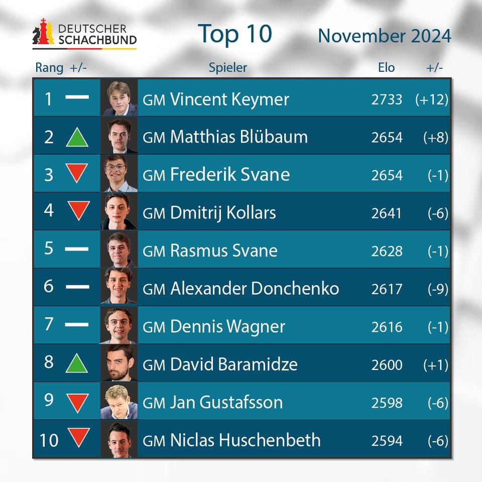 GM Vincent Keymer - Platz 21 der Weltrangliste!

Keymer zeigte beim European Club Cup eine herausragende Leistung und kann mit einem deutlichen Elo-Plus (+12) in den November starten.

Bei den Frauen gab es dagegen weniger Elo-Veränderungen.