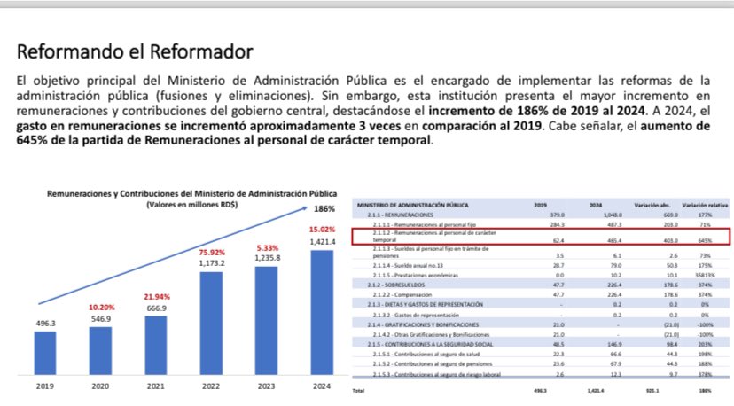 mercedesmacarr2's tweet photo. “La disciplina entra por casa, y es compromiso del gobierno siempre dar el ejemplo en el cumplimiento de las obligaciones que se exigen a los ciudadanos”@SigmundFreund 
El MAP ha dado el ejemplo incrementado las remuneraciones  (nómina) en 186% solo en la primera ola de reforma👇🏽 https://t.co/kNj8xkYDyr