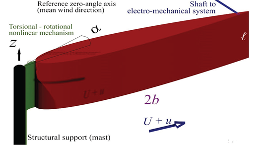 In this paper, torsional-flutter-based apparatus is investigated to extract wind energy. A nonlinear hybrid restoring toque mechanism, installed at equally spaced supports, is used to produce energy through limit-cycle vibration.

doi.org/10.1115/1.4065…