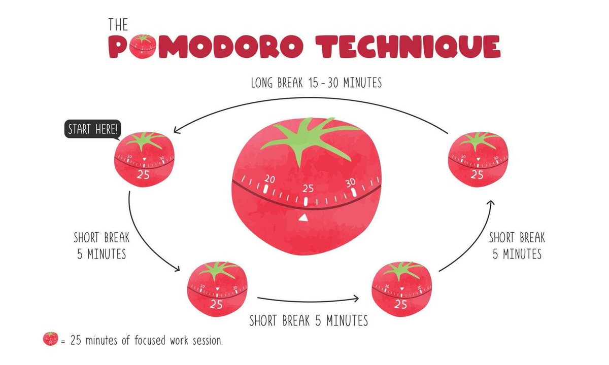 liveallinnow's tweet photo. Use the "Pomodoro Technique". Work for 25 minutes, followed by a 5-minute break. This structured rhythm keeps your mind fresh, enhances focus, and turns daunting tasks into manageable sprints. https://t.co/S1Ewaed731