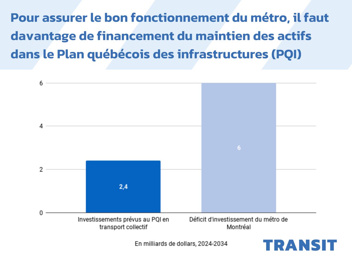 AllianceTRANSIT's tweet photo. 2/ TRANSIT est favorable à l'entretien des routes, mais le métro de Montréal a été «largement construit durant la même période, et souffre des mêmes enjeux de détérioration». Son entretien est nécessaire pour améliorer les services. Pour consulter la note: https://t.co/aRu5xEMcuD https://t.co/W1NQKk6ee0