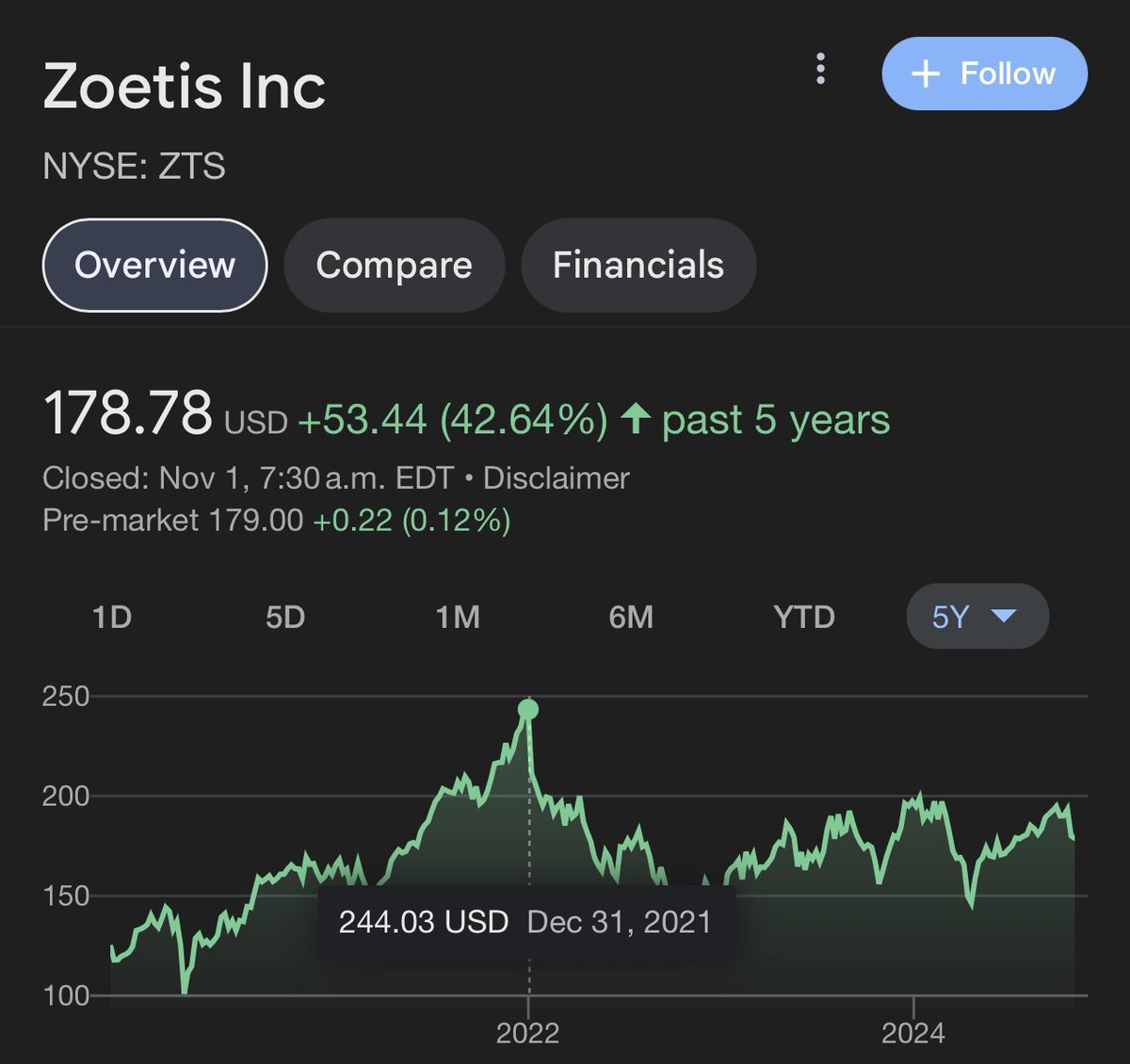 What happened to $ZTS and $EL is a reminder why we don’t pay 50x+ earnings for HSD/LDD eps compounders.