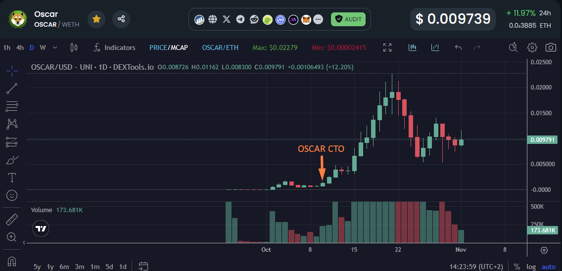 bitcomenet's tweet image. $SHIB&apos;s ATH on Oct 28, 2021, marked the end of an era. Now, in the exact same month of 2024, $OSCAR @oscar_shibainu emerges, not just as a token, but as a symbol of a new beginning.

This timing, in the same mystic month, raises questions. Was it meticulously planned by a certain…