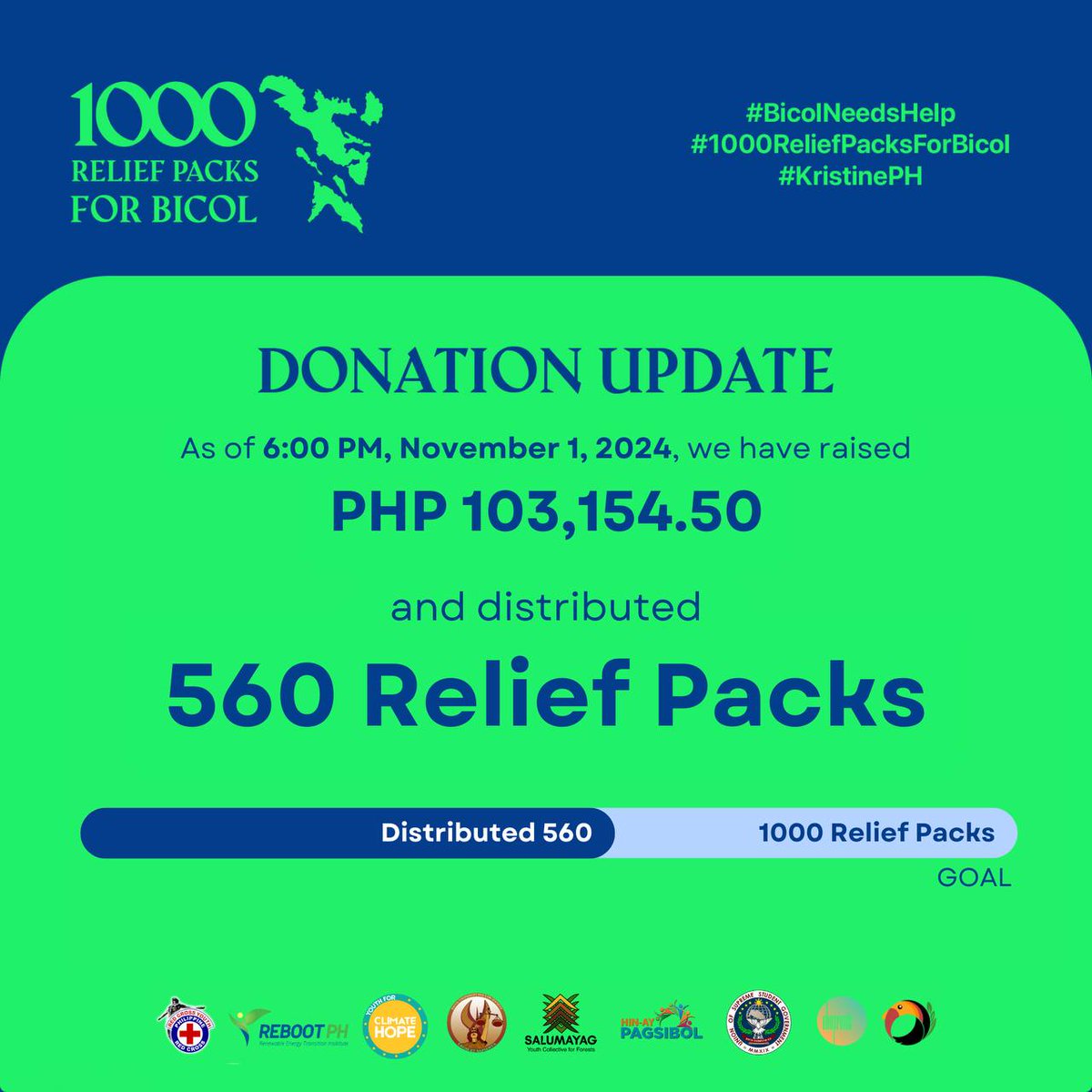 UPRCY's tweet photo. 1/3 
As of 6:00PM today, November 1, 2024, we have successfully distributed 560 packs in some areas in Bicol Region. Additionally, we have raised over PHP 103,154.50 to support our fellow Filipinos affected by #KristinePH. https://t.co/l7gpGdgFkg