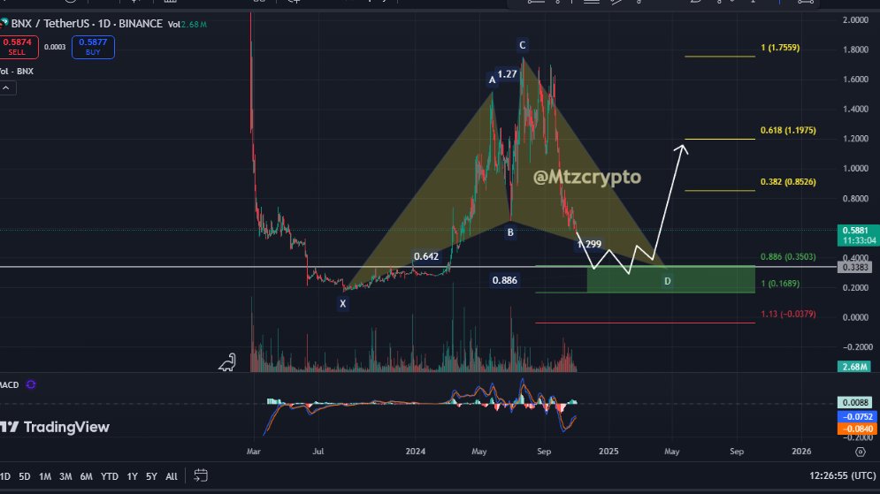 $BNX | Spot - F: 1D 

#BNX #Bitcoin #العملات_الرقميه #العملات_المشفرة #DOGE #CRYPTO #كربتو #تدوال #بتكوين #BTC #alt #ETH #Binance #Near #ton #not #dogs