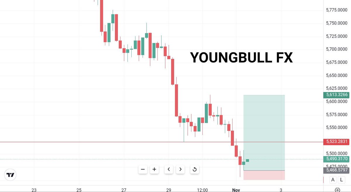 Ejirogiftpraise's tweet photo. My first trade📊📉📈
#300-$30,000
#challenge
#youngbullcapitals
#youngbullfx
#ejirogiftpraise https://t.co/cyYZ99pzWE