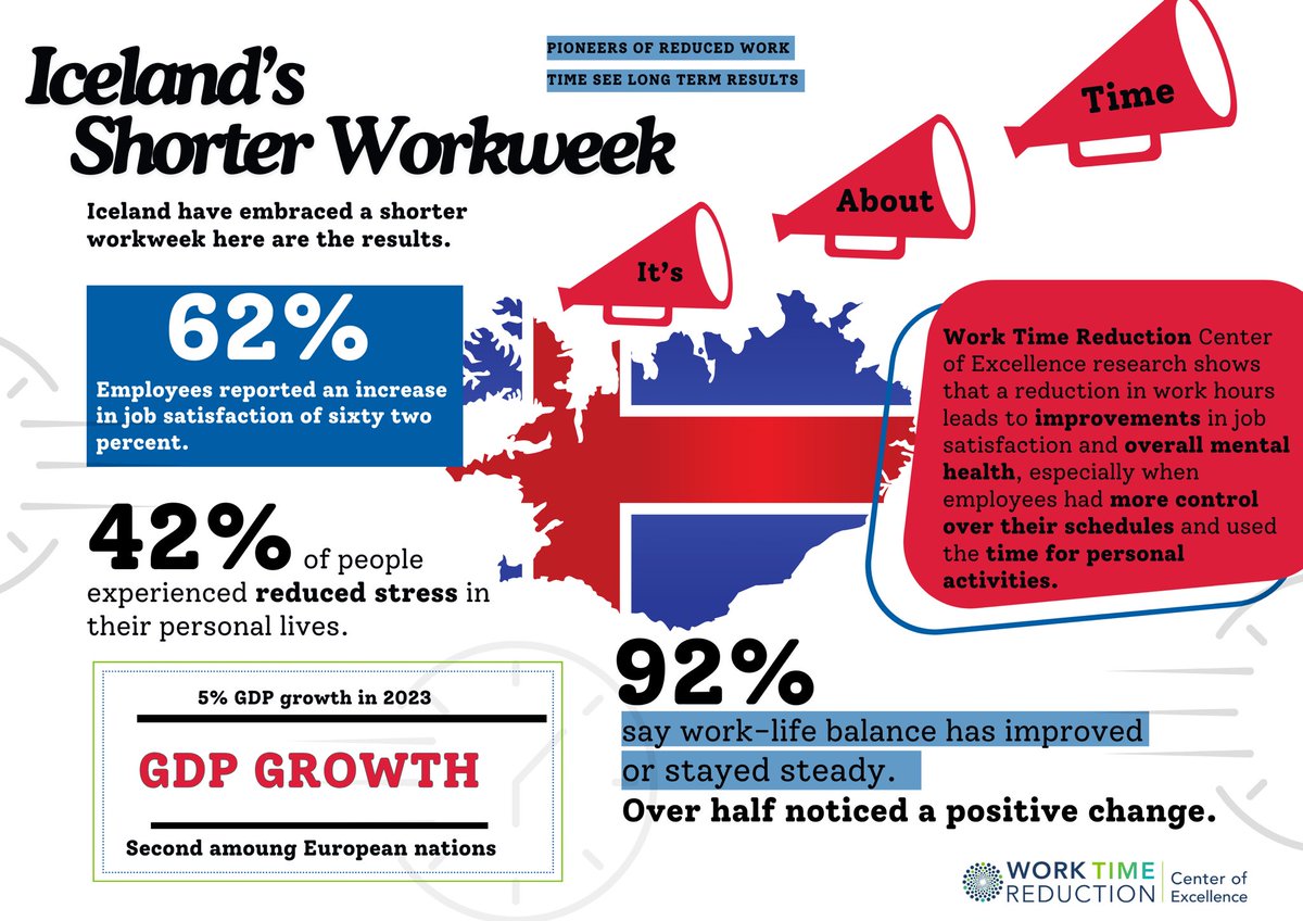 Shortr_workweek's tweet image. Iceland have embraced a shorter workweek.

The results are outstanding.

Ireland could be next! 🇮🇪

#ShorterworweekIreland