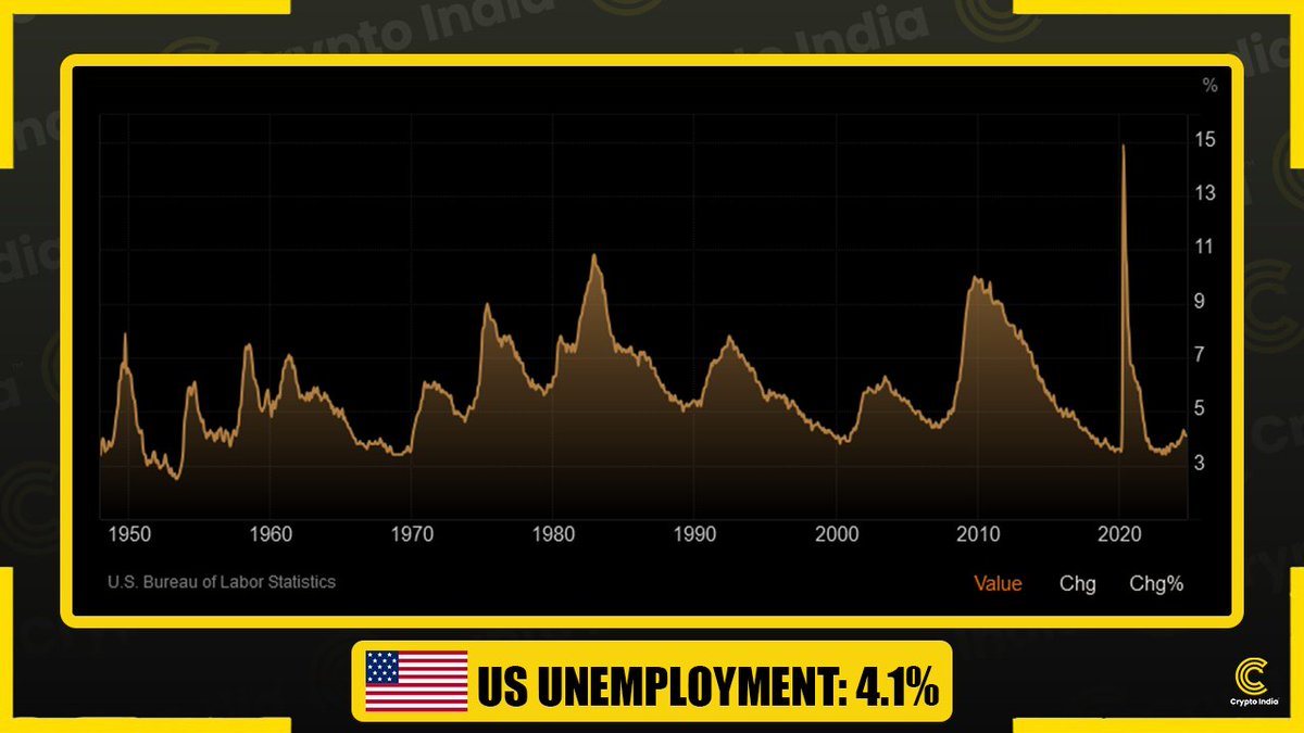 CryptooIndia's tweet image. 🇺🇸 US Unemployment: 4.1%
Expected: 4.1% 
Previous: 4.1%