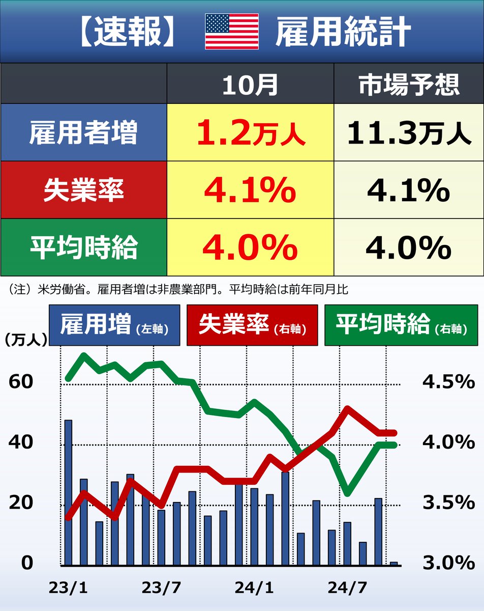 goto_finance's tweet photo. 【速報】米雇用統計
雇用者数：市場予想 大きく下回る

👇YouTubeライブ中！
https://t.co/p3kfJU3OOG https://t.co/Gf92fJBjD5
