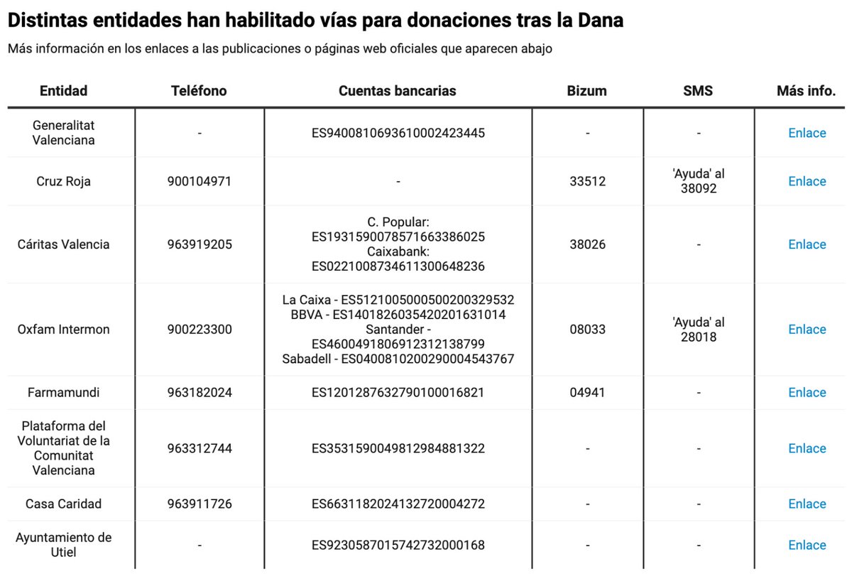 GuillermoRodz's tweet photo. 🔴 Cómo ayudar a las personas afectadas por la Dana de Valencia

👉 https://t.co/JxWGsyIllx https://t.co/Z3cRJLEQCj