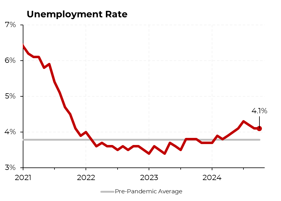 SteveRattner's tweet photo. Despite the steep drop in the jobs added number for Oct, the unemployment rate held steady at 4.1%. https://t.co/GNMnBGi3TI