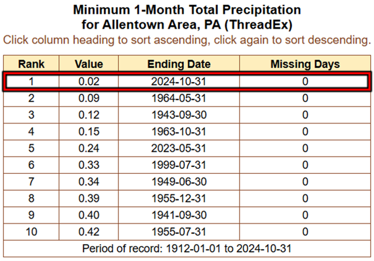 SimonWachholz's tweet photo. Well, it’s official: October 2024 was the driest month on record for Allentown, Philadelphia, Newark, and New York City! #PAwx #NJwx #NYwx https://t.co/PcIIUdn9hQ