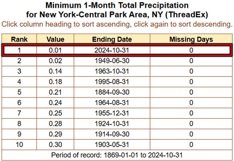 SimonWachholz's tweet photo. Well, it’s official: October 2024 was the driest month on record for Allentown, Philadelphia, Newark, and New York City! #PAwx #NJwx #NYwx https://t.co/PcIIUdn9hQ