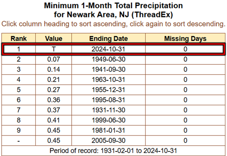 SimonWachholz's tweet photo. Well, it’s official: October 2024 was the driest month on record for Allentown, Philadelphia, Newark, and New York City! #PAwx #NJwx #NYwx https://t.co/PcIIUdn9hQ