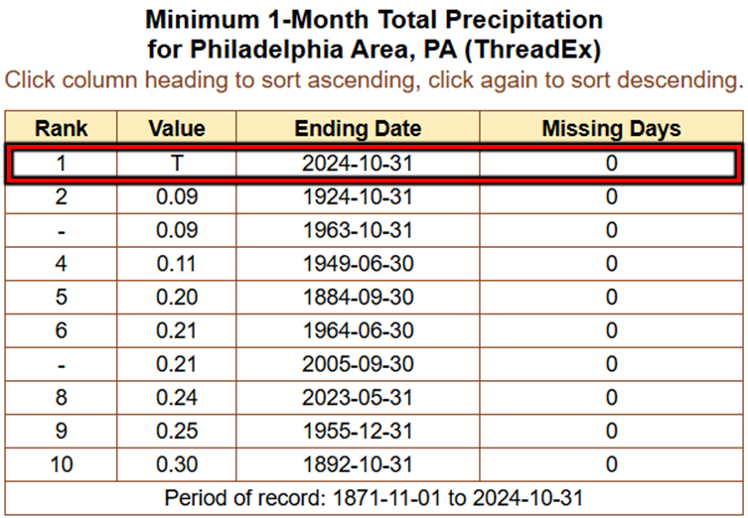 SimonWachholz's tweet photo. Well, it’s official: October 2024 was the driest month on record for Allentown, Philadelphia, Newark, and New York City! #PAwx #NJwx #NYwx https://t.co/PcIIUdn9hQ