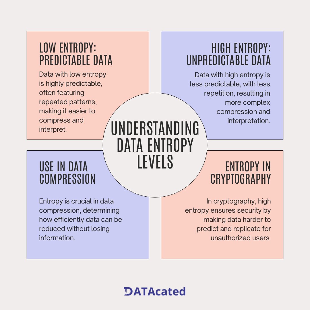 datacated_'s tweet image. Data entropy measures data unpredictability. 
High entropy means diverse data, which can help or hurt your analysis. 
#DataEntropy #DataScience