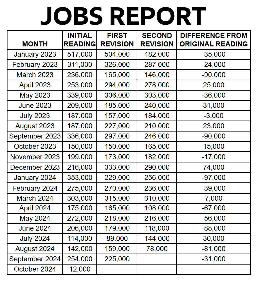 DontWalkRUN's tweet photo. BREAKING: The U.S. only added 12,000 jobs last month! The EST. was 100k.

August revised down by more than half the original reported number. September revised down by 31,000.

Biden-Harris admin always celebrate a big number... only to quietly revise it down nearly every month.