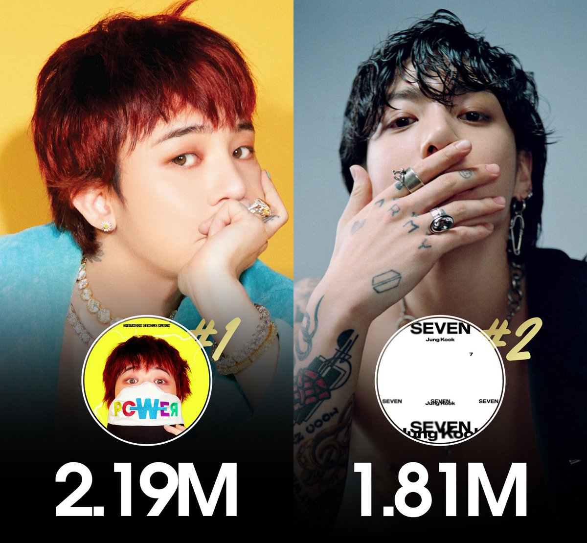 G-Dragon's "POWER" broke first day streaming on Melon 2024!

#1. G-Dragon "POWER" — 2,196,100
#2. Jungkook "Seven" — 1,816,700
#3. Lim Young-Woong "Do or Die" — 1,697,100