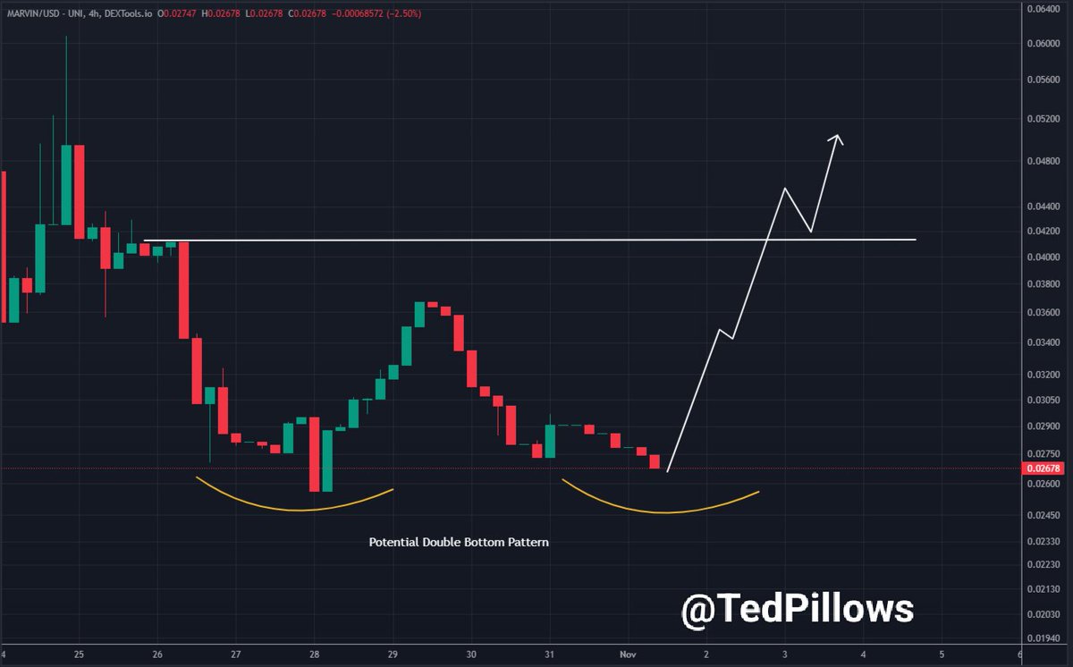 TedPillows's tweet photo. $MARVIN Price Update.

▫️ AI memecoin narrative

▫️Double bottom formation

▫️$0.044 is the breakout level for upward continuation

CA: 0xa2695be7407a68437bec9717677ae7abdd2cd3e9 https://t.co/UmysqYTWtu
