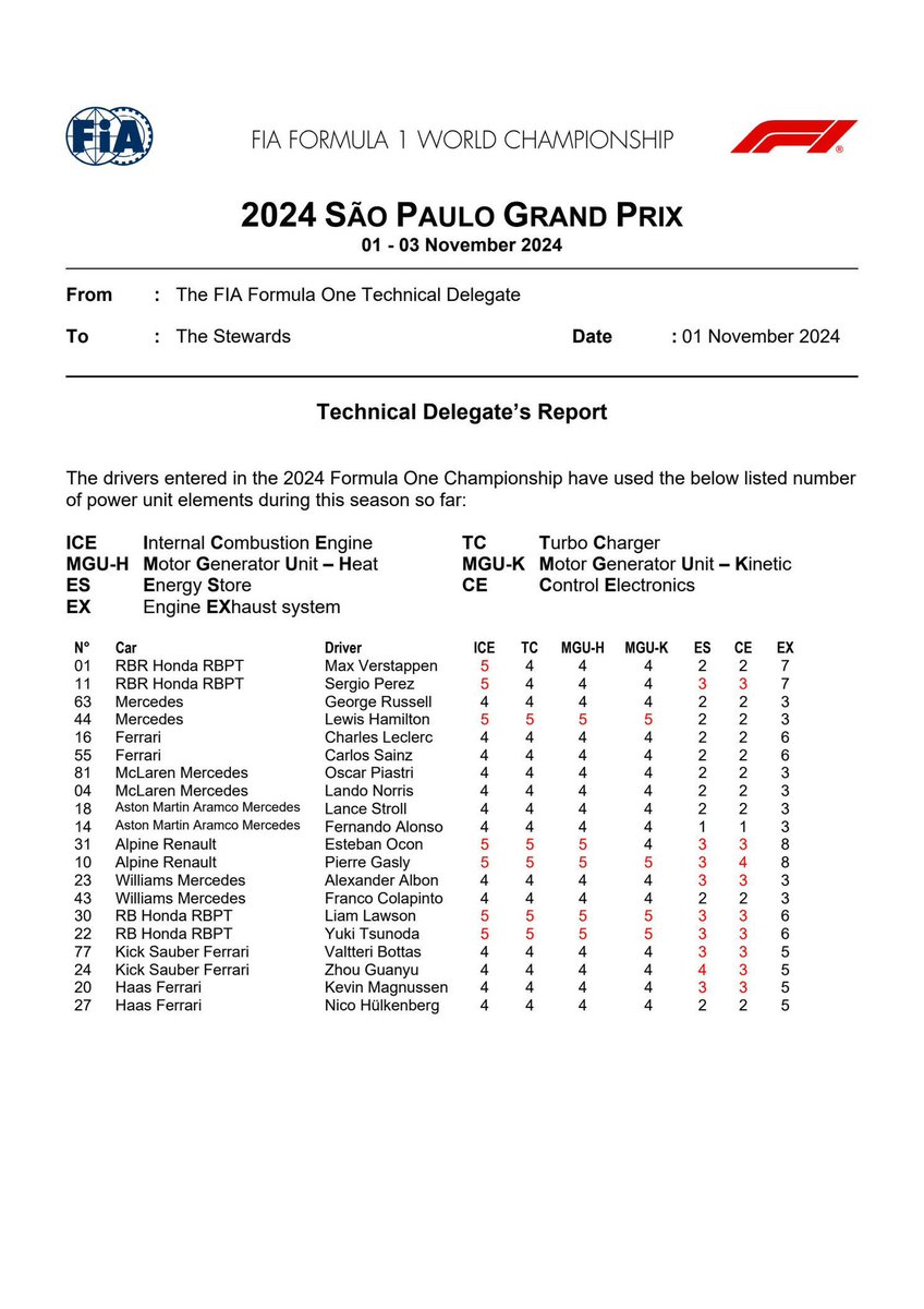 robertofunoat's tweet photo. Le componenti delle Power Unit e trasmissioni omologate su ogni monoposto alla vigilia del Gran Premio del Brasile #F1 #BrazilianGP 🇧🇷 #PowerUnit #RNC #ElementUsage https://t.co/n6TmQiAwYN