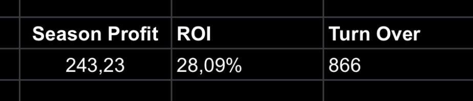 3 div season is over, stats here⬇️ Back in April👊🏽

🚨Over the winter i will try something new, will start a VIP group from today, with bets from Unibet and Bet365👍🏽 Small monthly fee to join, send me a DM if interested📩