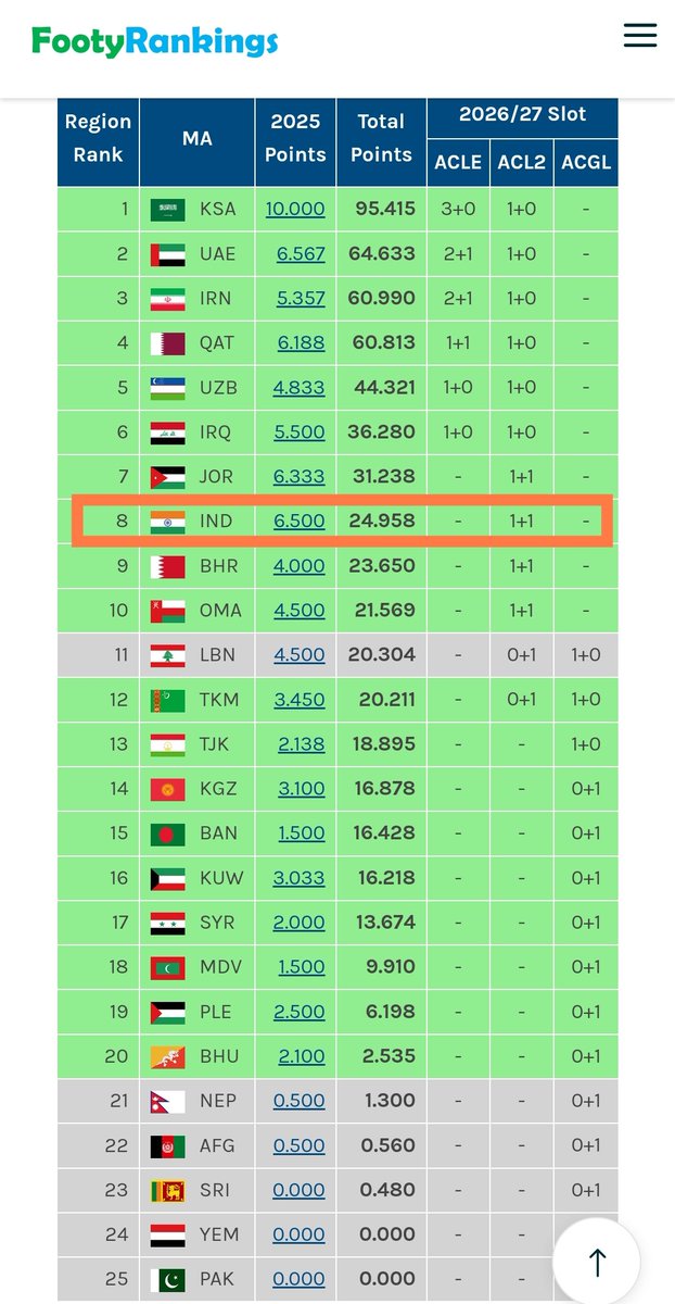 India jumped to 8th place in AFC coefficient point WEST region. 

Source: <a href="/FootyRankings/">Footy Rankings</a>