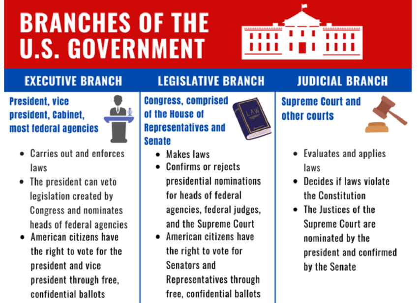 LeaundraRoss's tweet photo. I'm going to be posting about the Three Branches of our Government everyday until the election. 

4 days until the election.
ONE WEEK LEFT!!!!

TODAY IS THE LAST DAY TO EARLY VOTE IN TX!

Vote blue down the whole ballot. 

#ThreeBranches https://t.co/P6vKrXF6BU