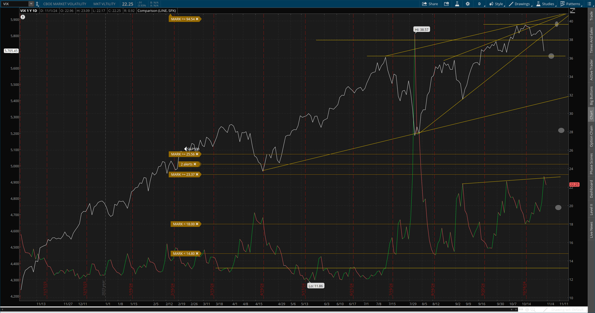 fanvestments's tweet photo. #dailytake $SPX #SP500 $VIX #VIX #Volatility #fear #bonds #technicals #markets #stocks #rates #10yr #futures #2s10s #MACD #RSI #stochastics #jobs S&P500 closed Thursday down -1.9% @ 5705, closing just above its 50day by 6 points, 100day down @ 5589. 9-day ma. vs 50 moved lower to +112, continues to trend lower, still bullish (9d>50d, SPX bullish), extremes above 200. 50-day, @ 5699, vs 100 slightly lower to +110, bullish & below extremes. Price vs 50-day down to +0.11%, from previous high around 4.7% hit on 10/15, SPX has moved lower ~3% since. Early futures initially moving higher post jobs data. On a weekly basis, $SPX trend remains bullish, but weakness is increasing. #MACD remains bullish but some bearish divergence within. RSI cont to break down, now @ +59, lows from july & sept @ 54. TrendQual falling to +11.5. Looking for a break above +12 to keep bull going, but currently working on lower highs. Watching for any print below 9.8 (prev. high). On a daily basis, looking at SPX futures, trend has turned bearish, will see if market can hold early gains, could end up back at neutural, either way has been weakening since 10/23. TrendQual has flipped to neutral, curr @ 0.0, ending a bull-trend that started 9/13, will if see if this snaps back, or turns bearish. RSI got crushed, down to 42, trend support of higher-lows ~54 has been broken. Prev lows @ 41 from 9/6, 30 from 8/5. MACD has also been trending lower since 10/22, and hitting worse levels since 7/24, market had trouble until the lows from 8/5. Looking at #thermostochastics, trend turned neutral 10/23, and continues to deteriorate, right on the line of turning bearish. Using SPX futures, TQ has turned bearish, plenty of time for that to improve. Still looking similar to Dec 23, some consolidation, trend turned max bearish for just 2 days, 1/4-1/5, quickly reversed by 1/8 and longer-term bull trend resumed. Weekly remains bullish, lost max-strength but only slightly, from 5 to a 4.8, honey badger vs mega-tech earnings. (maybe saved by Amazon... , #FVAM largest position $AMZN). When the weekly lightens up, if continues this has led to longer bear trends, watching close for that to improve
#10yrBonds small bounce post eco/jobs data, curr up @ 110'27. Lows to watch @ 110'09, below here would look for 109'05, from 7/2, prev high to take out @ 111'14. 10yr down 5bps @ 4.22%, finally cooling off some, hitting highs yest @ 430 . Support @ 421, then 411.
2s10s spread @ +15bps from +12 prev #futures +30 @ 5768, @ intraday highs
$VIX down -5.5%, @ 21.89. Prev highs just below 24, from early sept, early oct, and yesterday.