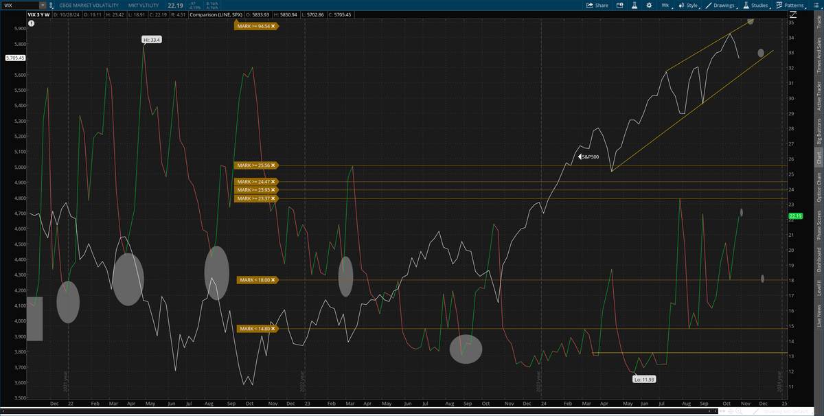 fanvestments's tweet photo. #dailytake $SPX #SP500 $VIX #VIX #Volatility #fear #bonds #technicals #markets #stocks #rates #10yr #futures #2s10s #MACD #RSI #stochastics #jobs S&P500 closed Thursday down -1.9% @ 5705, closing just above its 50day by 6 points, 100day down @ 5589. 9-day ma. vs 50 moved lower to +112, continues to trend lower, still bullish (9d>50d, SPX bullish), extremes above 200. 50-day, @ 5699, vs 100 slightly lower to +110, bullish & below extremes. Price vs 50-day down to +0.11%, from previous high around 4.7% hit on 10/15, SPX has moved lower ~3% since. Early futures initially moving higher post jobs data. On a weekly basis, $SPX trend remains bullish, but weakness is increasing. #MACD remains bullish but some bearish divergence within. RSI cont to break down, now @ +59, lows from july & sept @ 54. TrendQual falling to +11.5. Looking for a break above +12 to keep bull going, but currently working on lower highs. Watching for any print below 9.8 (prev. high). On a daily basis, looking at SPX futures, trend has turned bearish, will see if market can hold early gains, could end up back at neutural, either way has been weakening since 10/23. TrendQual has flipped to neutral, curr @ 0.0, ending a bull-trend that started 9/13, will if see if this snaps back, or turns bearish. RSI got crushed, down to 42, trend support of higher-lows ~54 has been broken. Prev lows @ 41 from 9/6, 30 from 8/5. MACD has also been trending lower since 10/22, and hitting worse levels since 7/24, market had trouble until the lows from 8/5. Looking at #thermostochastics, trend turned neutral 10/23, and continues to deteriorate, right on the line of turning bearish. Using SPX futures, TQ has turned bearish, plenty of time for that to improve. Still looking similar to Dec 23, some consolidation, trend turned max bearish for just 2 days, 1/4-1/5, quickly reversed by 1/8 and longer-term bull trend resumed. Weekly remains bullish, lost max-strength but only slightly, from 5 to a 4.8, honey badger vs mega-tech earnings. (maybe saved by Amazon... , #FVAM largest position $AMZN). When the weekly lightens up, if continues this has led to longer bear trends, watching close for that to improve
#10yrBonds small bounce post eco/jobs data, curr up @ 110'27. Lows to watch @ 110'09, below here would look for 109'05, from 7/2, prev high to take out @ 111'14. 10yr down 5bps @ 4.22%, finally cooling off some, hitting highs yest @ 430 . Support @ 421, then 411.
2s10s spread @ +15bps from +12 prev #futures +30 @ 5768, @ intraday highs
$VIX down -5.5%, @ 21.89. Prev highs just below 24, from early sept, early oct, and yesterday.