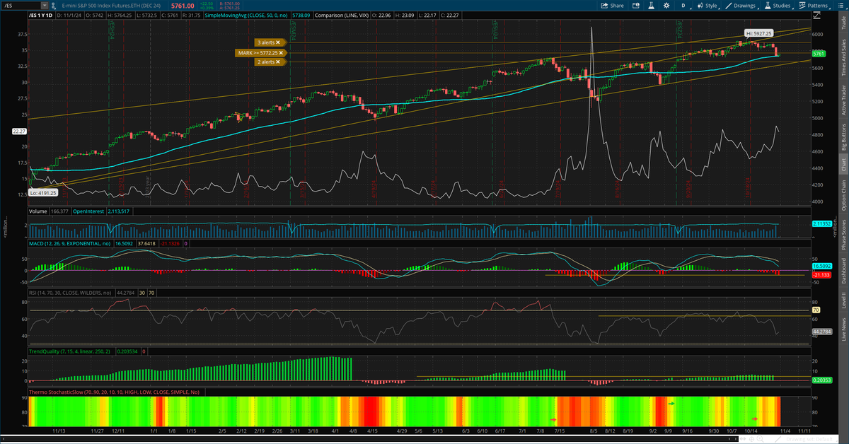 fanvestments's tweet photo. #dailytake $SPX #SP500 $VIX #VIX #Volatility #fear #bonds #technicals #markets #stocks #rates #10yr #futures #2s10s #MACD #RSI #stochastics #jobs S&P500 closed Thursday down -1.9% @ 5705, closing just above its 50day by 6 points, 100day down @ 5589. 9-day ma. vs 50 moved lower to +112, continues to trend lower, still bullish (9d>50d, SPX bullish), extremes above 200. 50-day, @ 5699, vs 100 slightly lower to +110, bullish & below extremes. Price vs 50-day down to +0.11%, from previous high around 4.7% hit on 10/15, SPX has moved lower ~3% since. Early futures initially moving higher post jobs data. On a weekly basis, $SPX trend remains bullish, but weakness is increasing. #MACD remains bullish but some bearish divergence within. RSI cont to break down, now @ +59, lows from july & sept @ 54. TrendQual falling to +11.5. Looking for a break above +12 to keep bull going, but currently working on lower highs. Watching for any print below 9.8 (prev. high). On a daily basis, looking at SPX futures, trend has turned bearish, will see if market can hold early gains, could end up back at neutural, either way has been weakening since 10/23. TrendQual has flipped to neutral, curr @ 0.0, ending a bull-trend that started 9/13, will if see if this snaps back, or turns bearish. RSI got crushed, down to 42, trend support of higher-lows ~54 has been broken. Prev lows @ 41 from 9/6, 30 from 8/5. MACD has also been trending lower since 10/22, and hitting worse levels since 7/24, market had trouble until the lows from 8/5. Looking at #thermostochastics, trend turned neutral 10/23, and continues to deteriorate, right on the line of turning bearish. Using SPX futures, TQ has turned bearish, plenty of time for that to improve. Still looking similar to Dec 23, some consolidation, trend turned max bearish for just 2 days, 1/4-1/5, quickly reversed by 1/8 and longer-term bull trend resumed. Weekly remains bullish, lost max-strength but only slightly, from 5 to a 4.8, honey badger vs mega-tech earnings. (maybe saved by Amazon... , #FVAM largest position $AMZN). When the weekly lightens up, if continues this has led to longer bear trends, watching close for that to improve
#10yrBonds small bounce post eco/jobs data, curr up @ 110'27. Lows to watch @ 110'09, below here would look for 109'05, from 7/2, prev high to take out @ 111'14. 10yr down 5bps @ 4.22%, finally cooling off some, hitting highs yest @ 430 . Support @ 421, then 411.
2s10s spread @ +15bps from +12 prev #futures +30 @ 5768, @ intraday highs
$VIX down -5.5%, @ 21.89. Prev highs just below 24, from early sept, early oct, and yesterday.