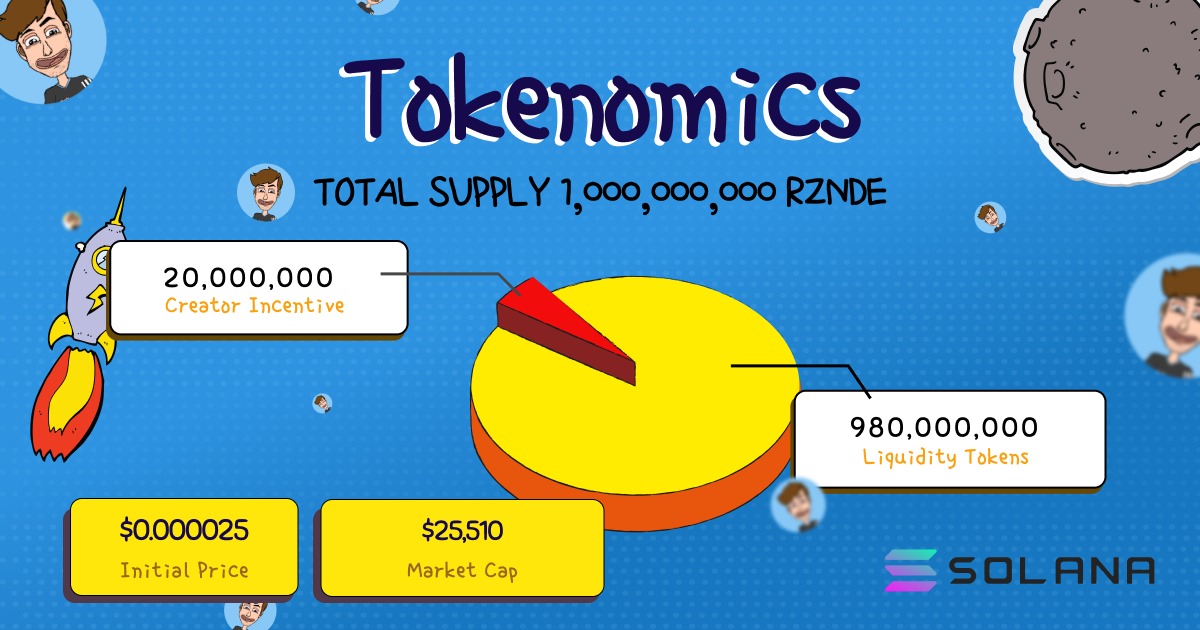 RZNDEToken's tweet photo. Tokenomics for $RZNDE one of the largest YouTubers in Brazil, who is launching a token via a fair launch on $SOL

Launch: TBA
Starting Marketcap: $25,510
Starting price: $0.000025

Join the Telegram: https://t.co/uWSygXkQ61

$MOTHER ATH marketcap: $136m
$RZNDE IMC: $25,510 https://t.co/SCw3OgrN86