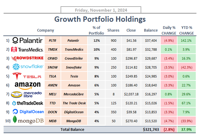StockSavvyShay's tweet photo. Monthly Growth Portfolio Update | October 2024  

Portfolio Performance Since Inception:   
• Growth Portfolio: +$197,194 | +158.1% 
• $QQQ: +81.7% 📈
• $ARKK: +48.7% 📈
• $SPY:  +46.9% 📈
• $IWM: +24.9% 📈

This year, IT investments have concentrated on foundational AI components -- chips, servers, and computing power -- creating the infrastructure essential for the next surge in AI advancements. While this emphasis has propelled hardware stocks forward, the anticipated rise of AI software adoption has been somewhat delayed. However, this is simply a precursor to what I believe will be a massive acceleration in AI-driven business software spending.

As we head into the final months of the year, I am strategically preparing for potential volatility linked to the upcoming election. Despite this anticipated short-term instability, my outlook remains optimistic. I expect a “blow-off-top” rally in November and December, with the market potentially reaching new highs. To take advantage of possible buying opportunities, I’ve built a 6% cash position, allowing me to invest in high-conviction stocks positioned to benefit from the impending wave of AI software investments. As we move toward 2025, I believe we’re entering a golden age of tech investment, where the right selections can provide life-changing returns. 

Top 10 Holdings: $PLTR, $TMDX, $CRWD, $SNOW, $TSLA, $AMZN, $MELI, $TTD, $DOCN, $MDB