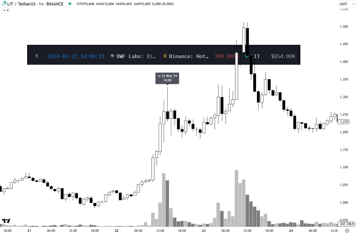 how2onchain's tweet photo. But let's look at the next charts... looks like 1in1: AUCTION, FRONT, FET, HIGH, TRB. One chart for all coins, pumping 200-700% and dumping back to the pump starting point.

On one of the many wallets we've been monitoring for over a year, there are over 30 coins that were actively pumped and dumped at the right time for the market maker, bringing them M$$$.

0x61C177E7f6D89f9ac7C606A31D53AE35921c0585