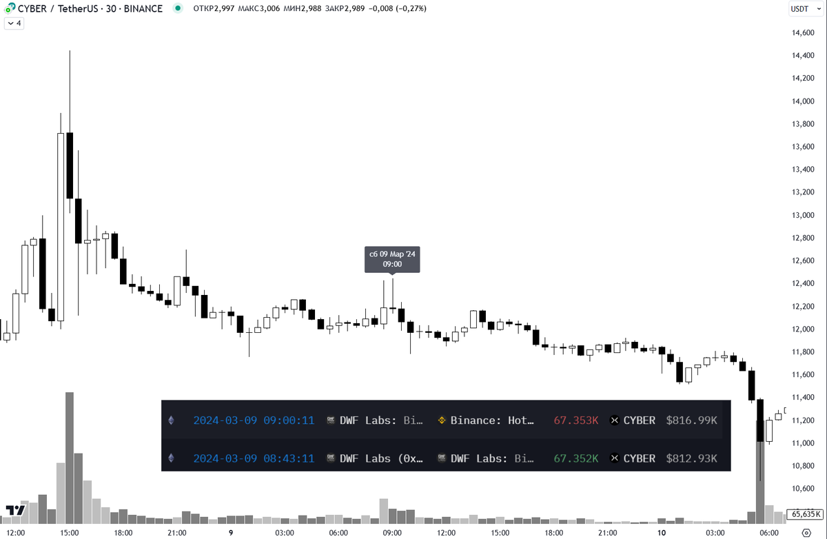 how2onchain's tweet photo. But let's look at the next charts... looks like 1in1: AUCTION, FRONT, FET, HIGH, TRB. One chart for all coins, pumping 200-700% and dumping back to the pump starting point.

On one of the many wallets we've been monitoring for over a year, there are over 30 coins that were actively pumped and dumped at the right time for the market maker, bringing them M$$$.

0x61C177E7f6D89f9ac7C606A31D53AE35921c0585