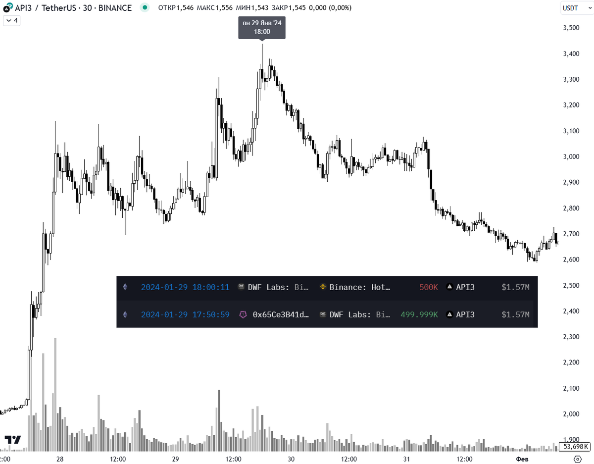 how2onchain's tweet photo. But let's look at the next charts... looks like 1in1: AUCTION, FRONT, FET, HIGH, TRB. One chart for all coins, pumping 200-700% and dumping back to the pump starting point.

On one of the many wallets we've been monitoring for over a year, there are over 30 coins that were actively pumped and dumped at the right time for the market maker, bringing them M$$$.

0x61C177E7f6D89f9ac7C606A31D53AE35921c0585