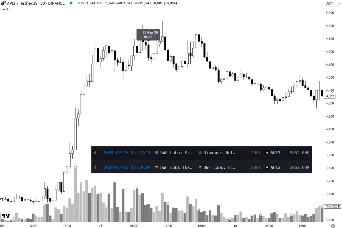how2onchain's tweet photo. But let's look at the next charts... looks like 1in1: AUCTION, FRONT, FET, HIGH, TRB. One chart for all coins, pumping 200-700% and dumping back to the pump starting point.

On one of the many wallets we've been monitoring for over a year, there are over 30 coins that were actively pumped and dumped at the right time for the market maker, bringing them M$$$.

0x61C177E7f6D89f9ac7C606A31D53AE35921c0585