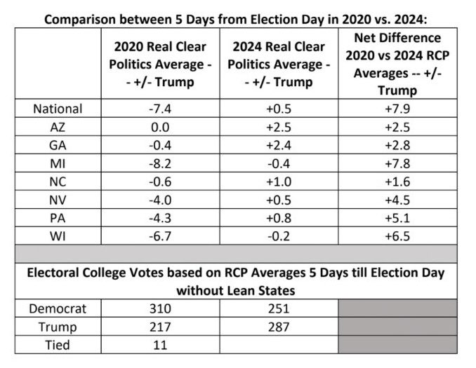 mattlautner's tweet image. 5 Days Til Election #Data From Real Clear Politucs (Aggregate Of Top Polls) 

Trump Polling 8 Points Better Nationally In 2024 Than 2020 

#Reminder 
Trump “Lost” 2020 By 88,000 Votes In 4 Swing States In 2020

#TheNet
Trump Can Win If We All Turn Out On The Last 3 Voting…