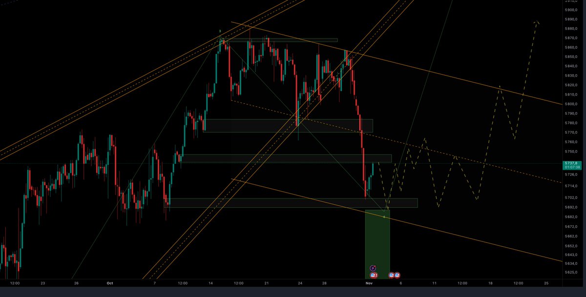 _SeanyBaby's tweet photo. 🚀#SP500 🚀IL VONT TOUS CRIER À LA TÊTE ÉPAULE DANS QUELQUES JOURS ET SE FAIRE BAIS** 😅🏴☠️
#BuyTheDip #NFP
$SPX $SPY #US500 #VIX $QQQ $NDQ $BTC #traderFR #plandetrading #piratedutrading https://t.co/7rl36KdSnD