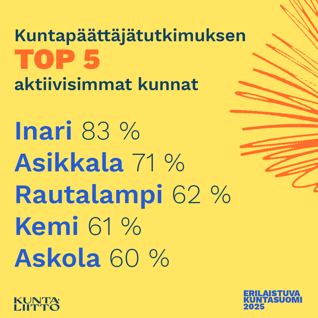 Kuntaliitto's tweet photo. #Kuntapäättäjätutkimus on päättynyt, ja tulokset ovat hienot (n=1715)! 🎉

Onnea @InarinKunta, aktiivisimman 🏆 lähtee teille!
✨Top5-listalle ylsivät myös @asikkalankunta, @rautalampi, @KeminElinvoima ja @askolankunta  👏

 👉https://t.co/4z56vK7hKr

 #kuntavaalit #kunnat https://t.co/sjpHRpwP0N