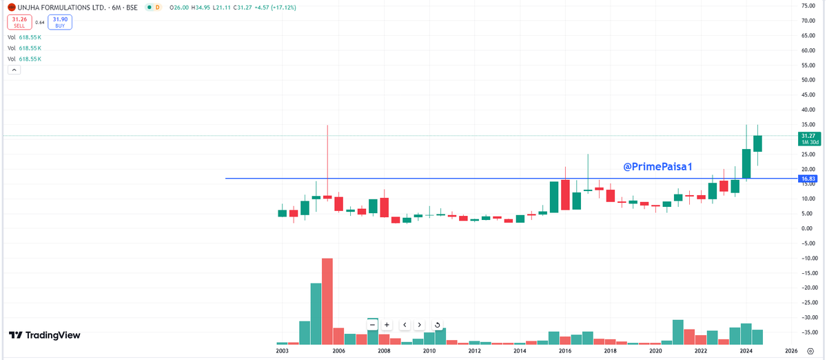 EyeOn_Trade's tweet image. #Multibagger #Multiplayer #Multiyearbreakout

#Microcap  (HIGH RISK MICROCAP BET!) 
#UNJHAFOR 
#Unjha Formulations Ltd 
Market Cap₹ 14.0 Cr.
Stock P/E17.7
ROCE19.3 %
ROE10.8 %

Incorporated in 1991, Unjha Formulations Ltd manufactures and sells Isabgol (Psyllium) Ayurvedic