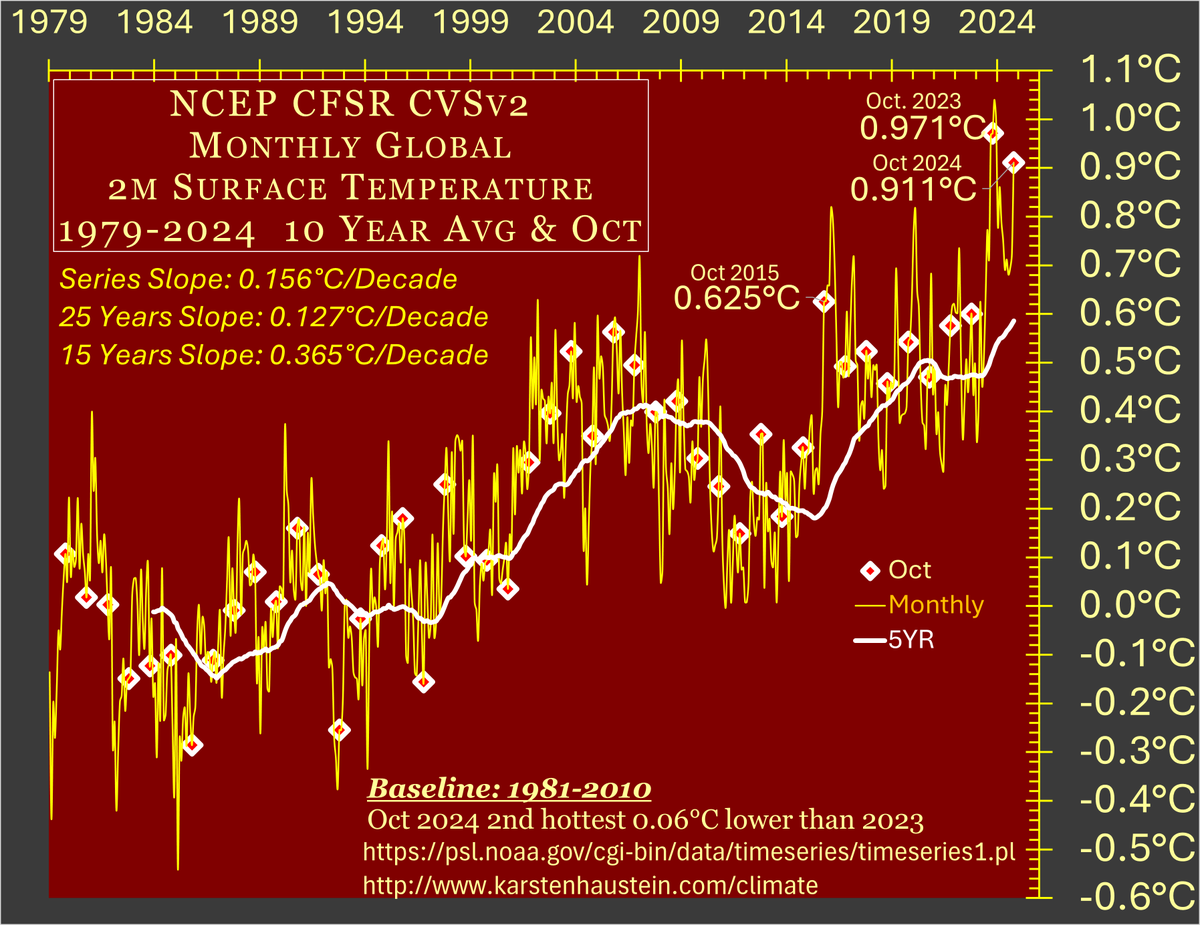 25_cycle's tweet photo. #ResistanceEarth 
#climatebrawl 
First data on Oct 2024 and more to come very soon suggest it was a very hot Oct only slightly cooler than 2023- we'll see how many indicators suggest this is tied or possibly higher than 2023. https://t.co/1Re7eI2Ina