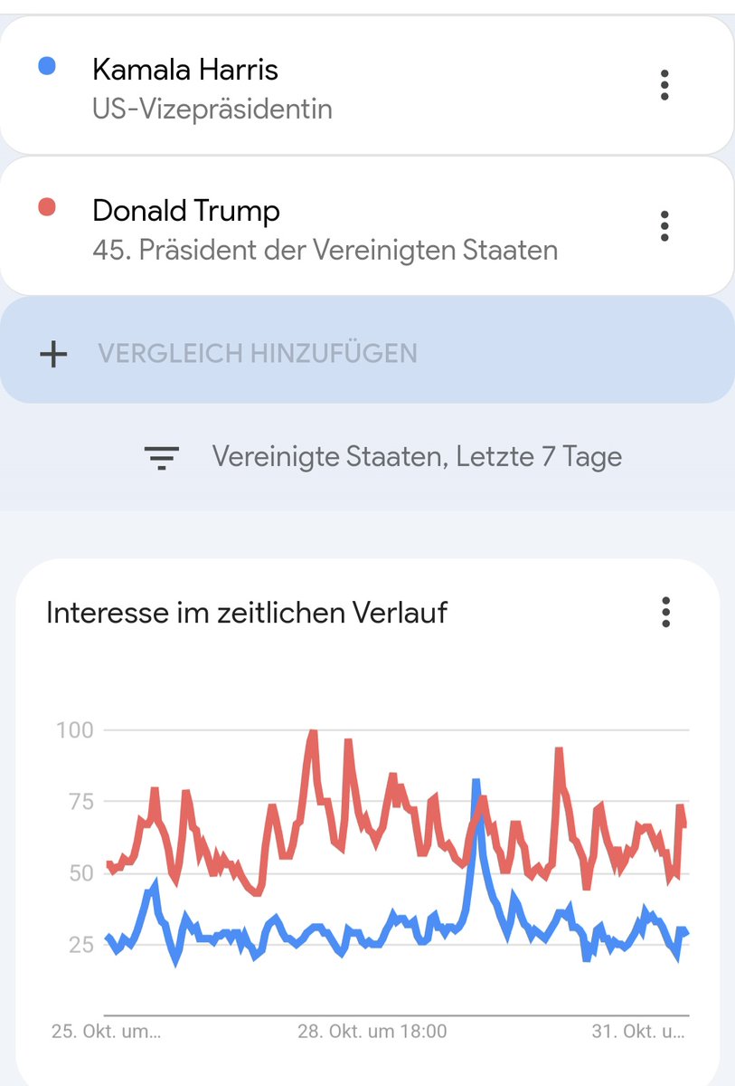 Donald Trump has been searched more on Google than Kamala Harris over the past week. 📈 Does this reflect support, curiosity, or something else? 🤔 #Trump #Harris #GoogleTrends