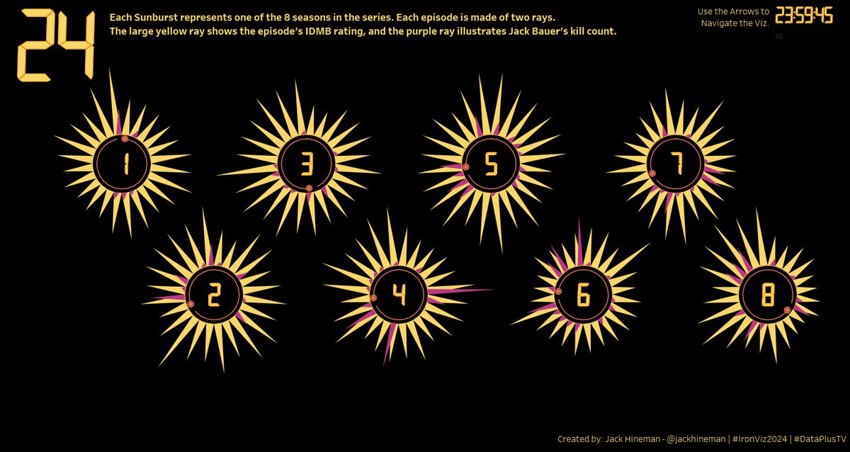 JackHineman's tweet photo. 24 - My 1st #Tableau #IronViz submission on one of my favorite TV Series, which featured @RealKiefer as Jack Bauer, who was John Wick before John Wick.
🙏@FlerlageKev for the blog on Images > points
https://t.co/wjbBdwE3t9
#DataPlusTV #Datafam #1Sheet @tableaupublic @tableau https://t.co/jYBMawHwXw