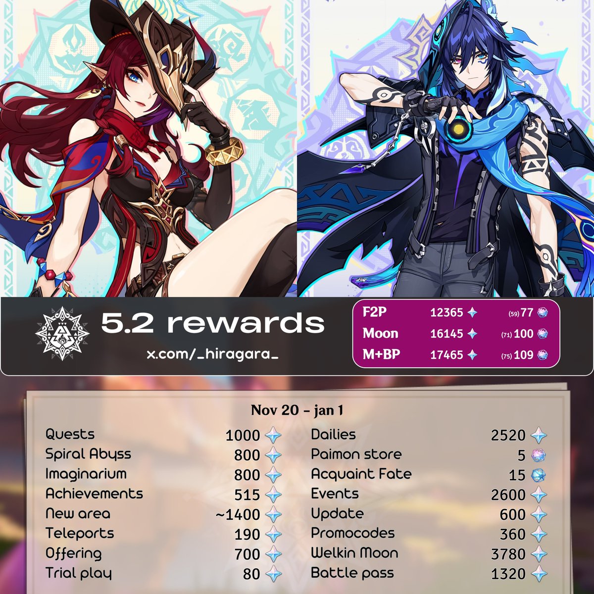 arth_Z3R0's tweet photo. 💠Estimado Protogemas ~ Genshin Impact v5.2‼️

• F2P ~ 12365 ~ 77 Deseos
• Bendición Lunar ~ 16145 ~ 100 Deseos
• BL + PB ~ 17465 ~ 109 Deseos 

Tras todos los cambios y ajustes en la versión, este sería el estimado final de Protogemas para la v5.2

Sujeto a Cambios!

Via ~ Hiragara

#GenshinImpact #原神 #Genshin #Natlan