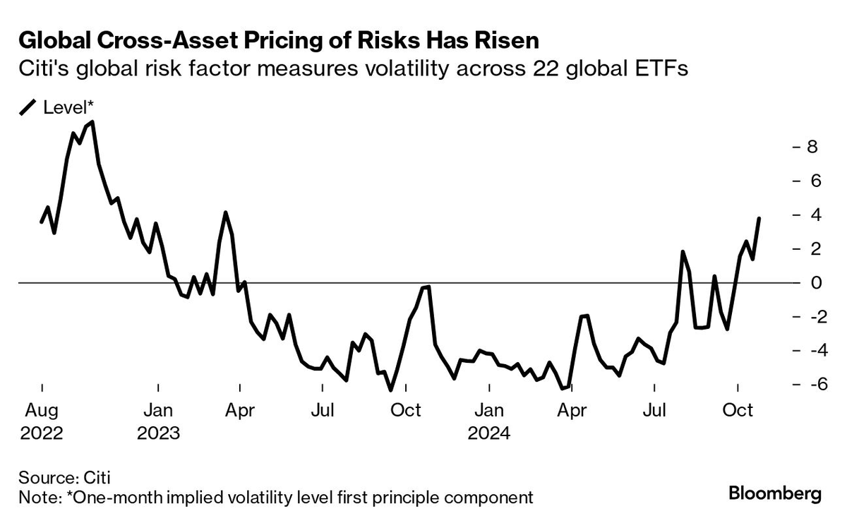 markminervini's tweet photo. Volatility is still an issue for low risk traders. Yesterday the VIX rose and took out recent highs. These levels are generally associated with a market in correction, not a market near all-time highs.  Citigroup’s gauge of global risk factors, which tracks price swings in different assets, rose to an 18-month high. https://t.co/JXzFFTmMtn