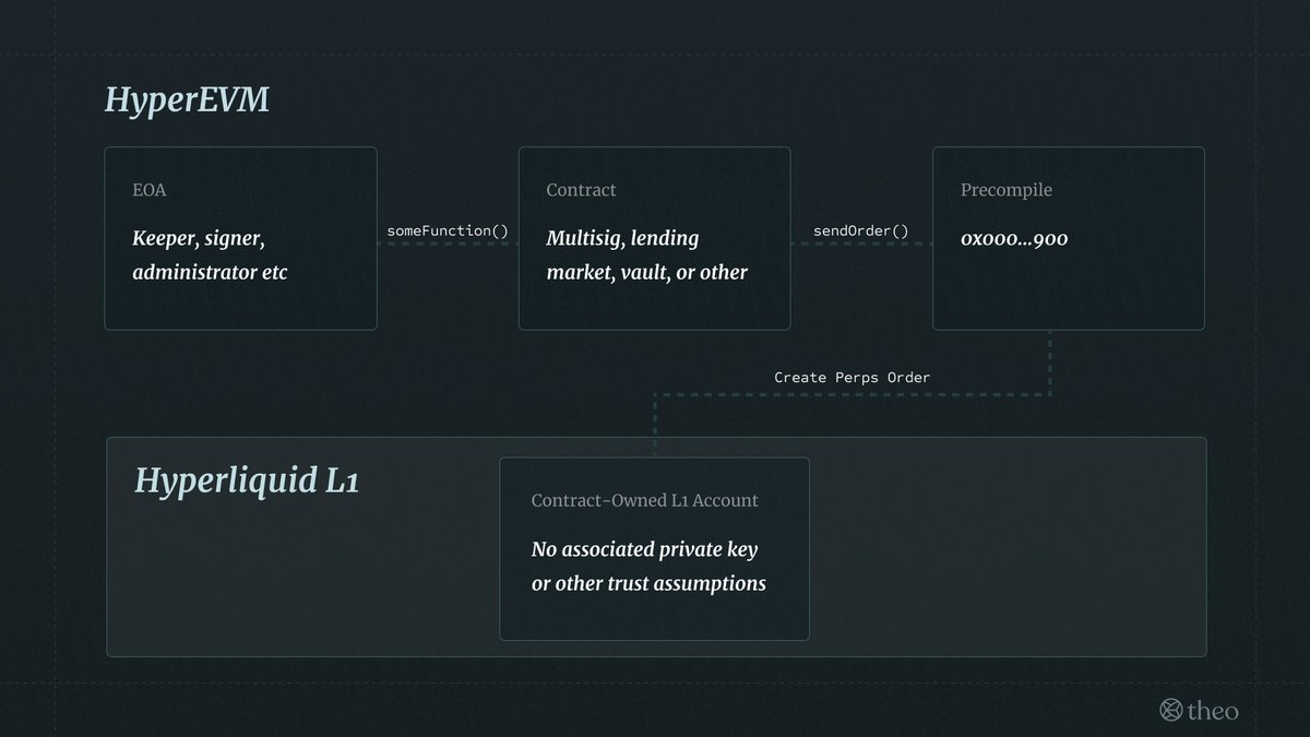 Hyperliquid adding precompiles that interact with L1 perps is a hugely  exciting step for the design space on HyperEVM... This makes it possible to  build lending markets where perps positions are valid