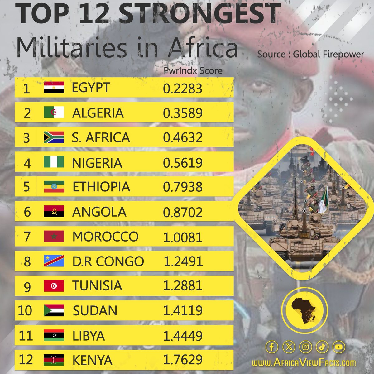 AfricaViewFacts's tweet image. Africa's Strongest Militaries 2024

1. 🇪🇬 Egypt  
2. 🇩🇿 Algeria  
3. 🇿🇦 South Africa  
4. 🇳🇬 Nigeria  
5. 🇪🇹 Ethiopia  
6. 🇦🇴 Angola  
7. 🇲🇦 Morocco  
8. 🇨🇩 Democratic Republic of the Congo  
9. 🇹🇳 Tunisia  
10. 🇸🇩 Sudan  
11. 🇱🇾 Libya  
12. 🇰🇪 Kenya