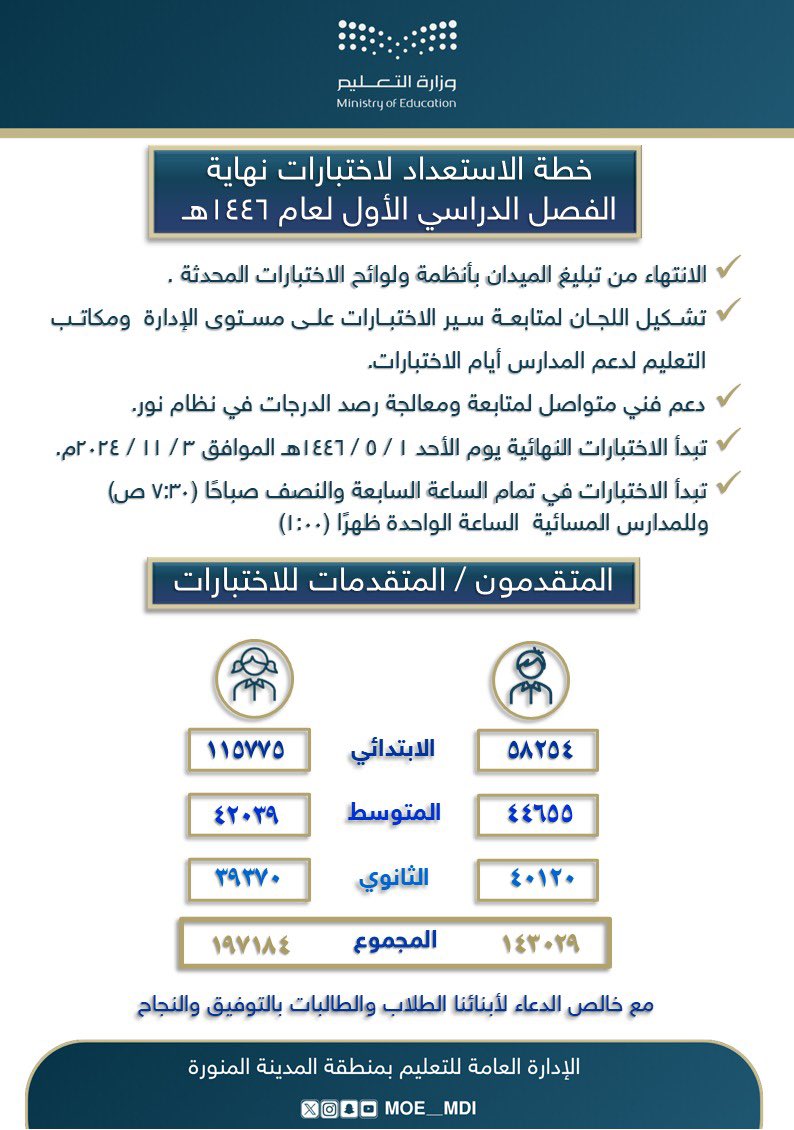 إدارة #تعليم_المدينة_المنورة تكمل استعدادتها لاستقبال أكثر من (340 ألف) طالب وطالبة يوم الأحد 1 /5 /1446هـ ، وفق خطة الاستعداد للاختبارات، و وسط منظومة مكتملة من الخدمات التربوية والتعليمية لأداء #اختبارات نهاية الفصل الدراسي الأول للعام الحالي بيسر وسهولة.