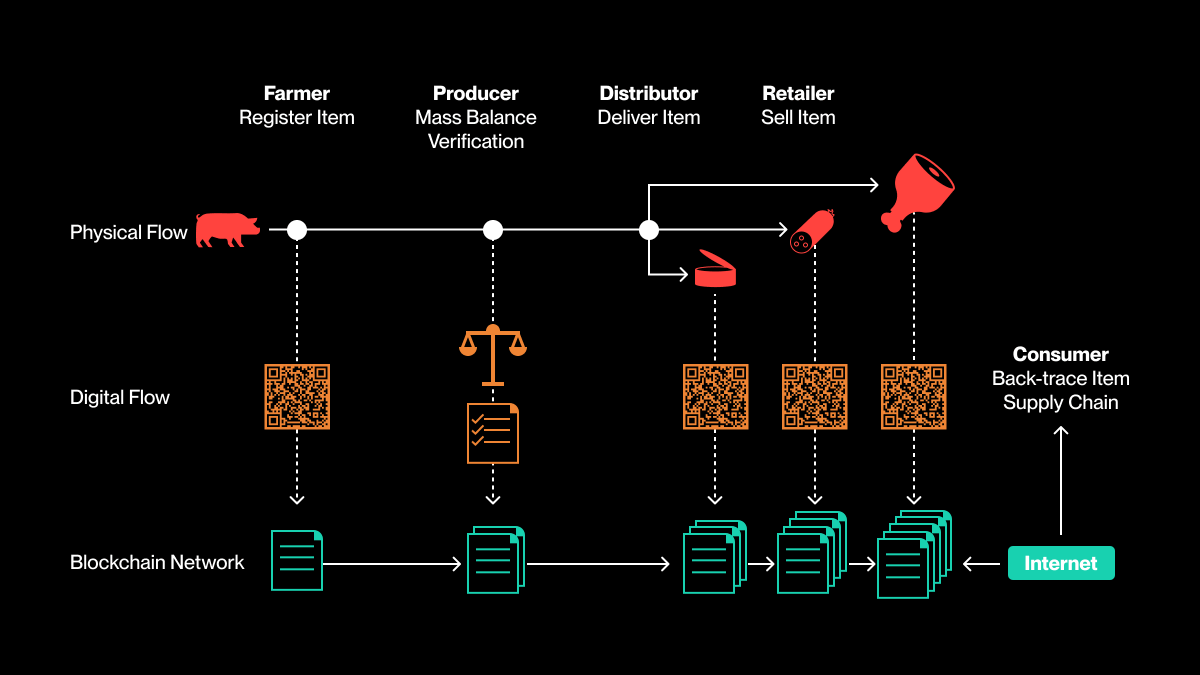 KAVA_CHAIN's tweet photo. What if you could trace your food back to the farm in seconds? 

With blockchain and AI, it’s happening. 🙌 

Read our blog to learn how a traceability flow chart keeps food safe and supply chains transparent. 

👉 https://t.co/aVEYp8BqrM https://t.co/1v2l51dnd6