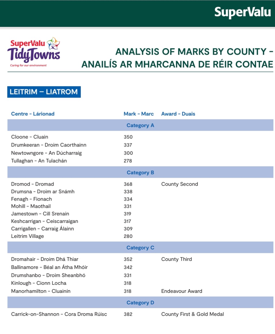 leitrimdevco's tweet photo. Congratulation to all of #Leitrim's tidy towns groups on the results &amp; prizes for 2024 in @TidyTownsIre @SuperValuIRL @DeptRCD competition. Carrick-on-Shannon Dromod, Dromahair @DromahairT1&amp; Manorhamilton @ManorTidy this years winners. Great to support their plans through LEADER https://t.co/cjjyNZVKoC